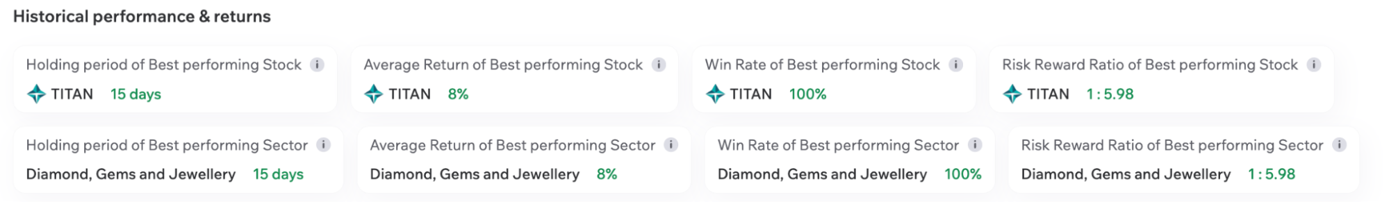 Historical Performance