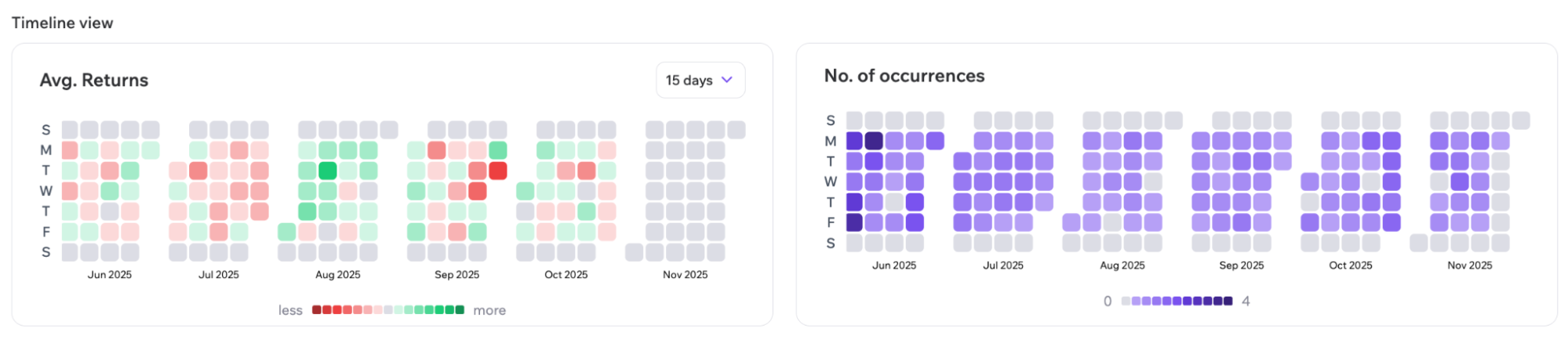 Timeline view